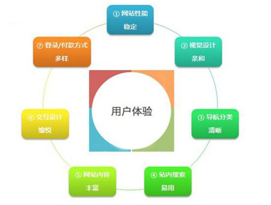 网站如何提升用户体验的技巧总结