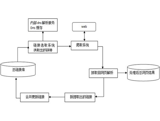 spider抓取系统的基本框架