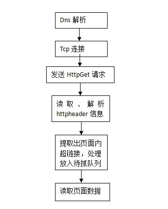 spider抓取的基本过程