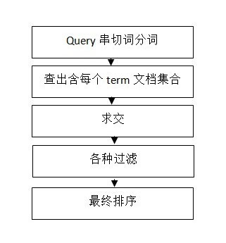 搜索引擎检索系统