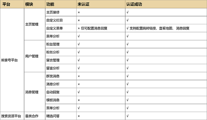 高级功能权益
