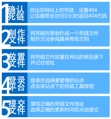 提交死链流程