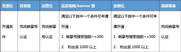 熊掌号开通条件